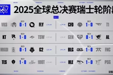 瑞士轮高歌猛进 LPL三队次日全线告捷！「英雄联盟」