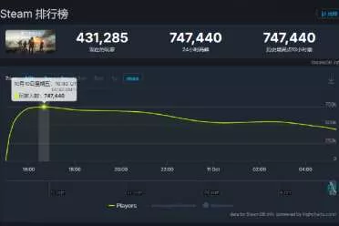 新天花板来了！《战地6》成为EA玩家在线量最高游戏