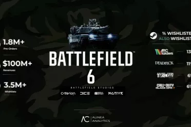 EA赚麻了！《战地6》仅预售阶段的收入便达1亿美元