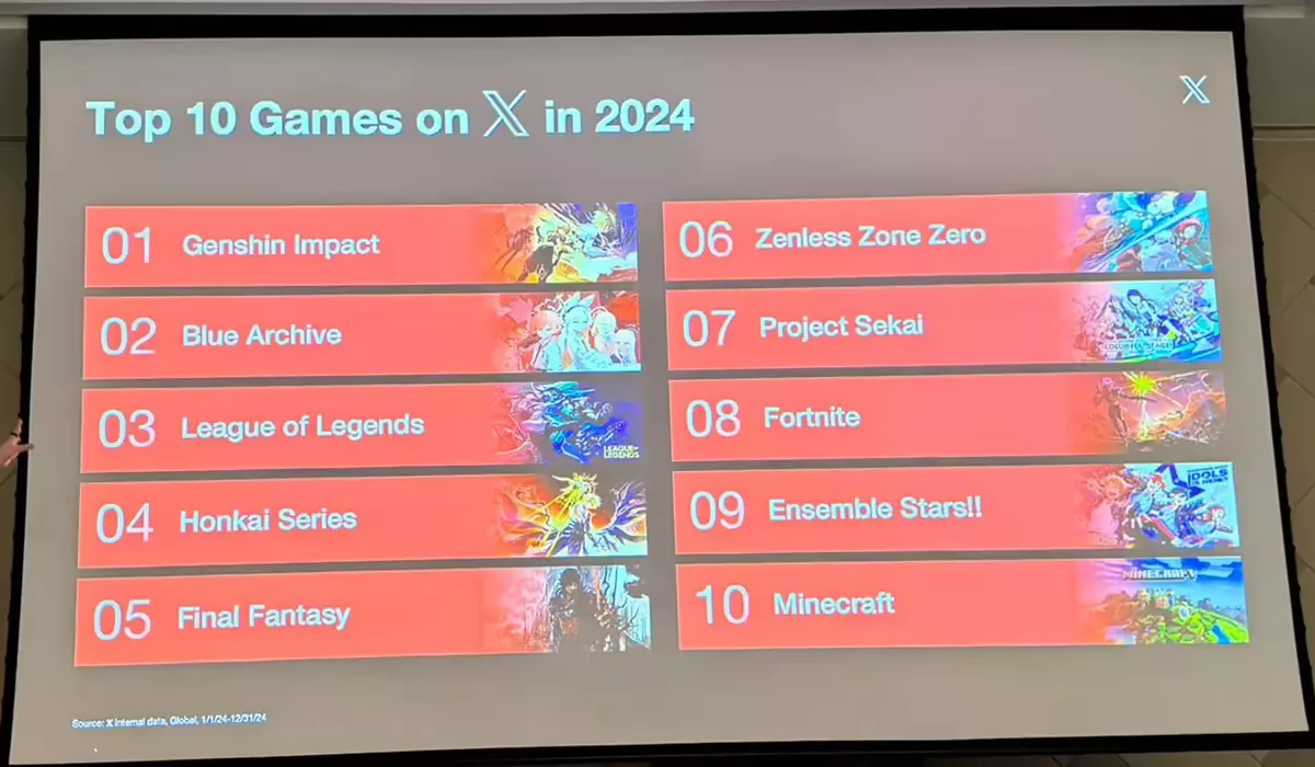X平台游戏数据亮眼,《原神》登顶2024年全球讨论度榜首