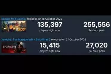 《吸血鬼：避世血族2》不敌鸭科夫：Steam数据低9倍!