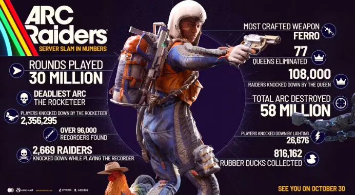 《ARC Raiders》公测数据曝光！首发将上线多项优化