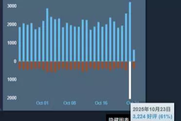 《CS2》更新后遭差评轰炸！Steam单日差评两千多条