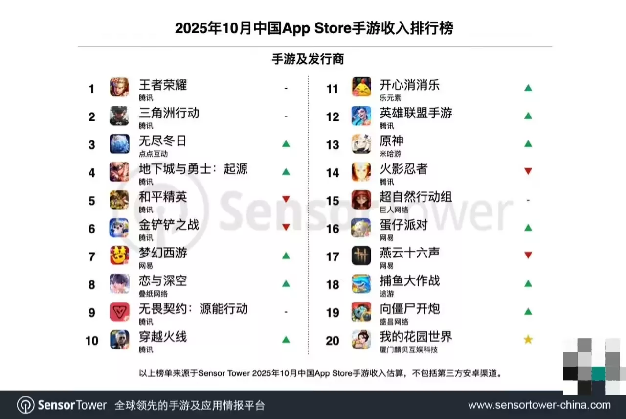 Sensor Tower：10月中国手游厂商全球收入达20.1亿美元