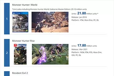 卡普空更新白金销量榜！《怪猎世界》以2180万份居榜首