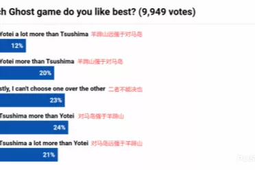 外网投票：《羊蹄山》vs《对马岛》谁更胜一筹？