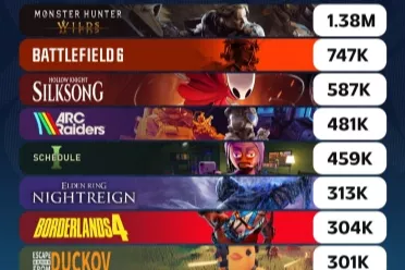 游侠早报：Xbox与TGA连续11年无缘 XGP新增多款游戏