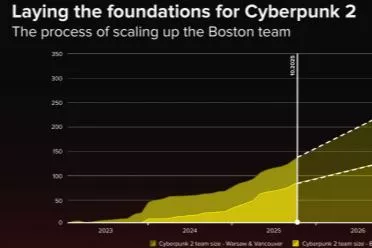 比预想更久！《赛博朋克2》将不会在2028年之前推出