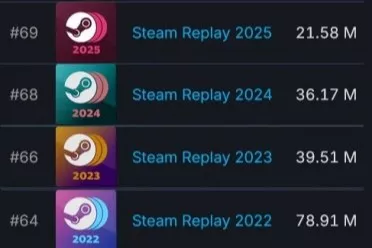 Steam年度回顾热度几近"腰斩"！难道都不关心了吗?