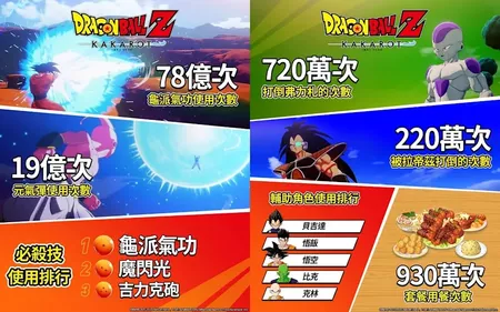 动漫游戏神作《七龙珠Z：卡卡罗特》销量破千万！