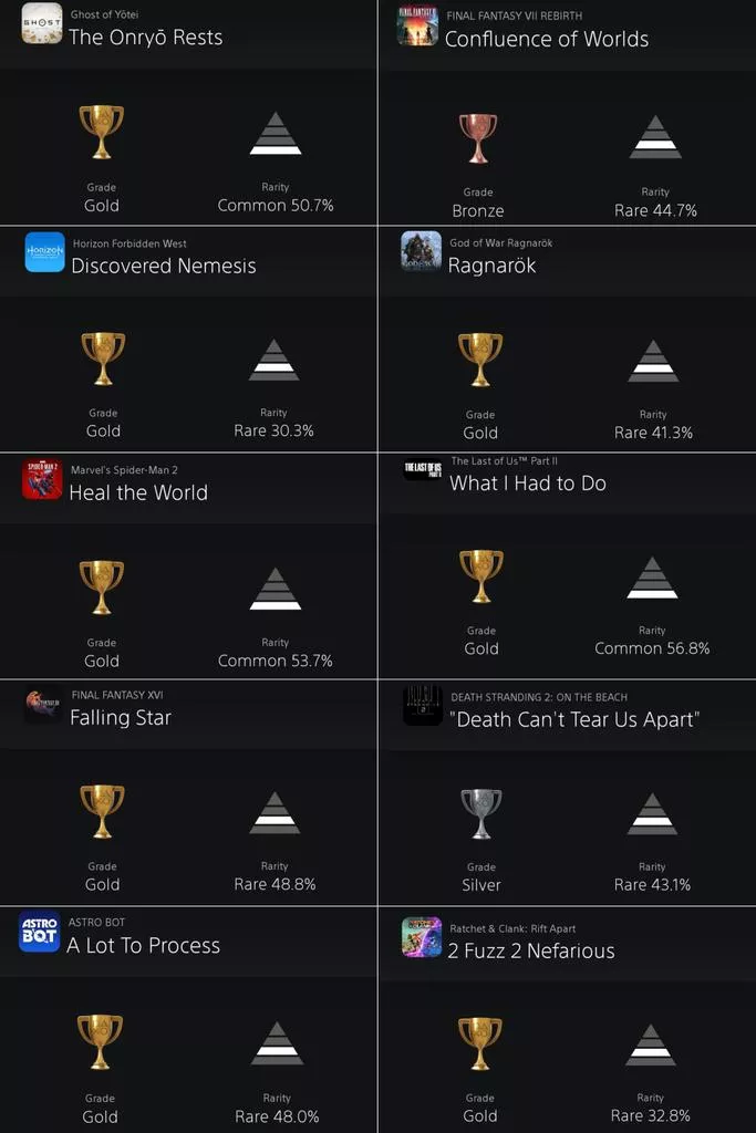 PlayStation平台大作通关率曝光 玩家体验分化明显