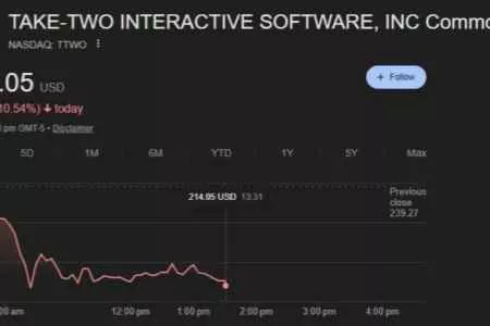 R星母公司CEO回应股价下跌：正积极采用AI技术！