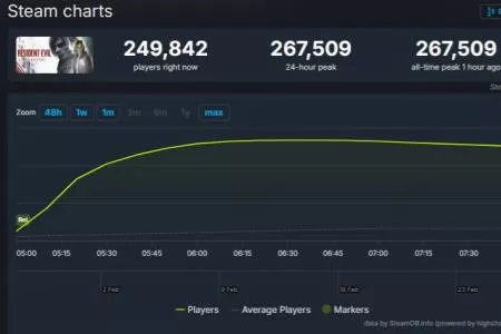 卡普空赢麻了！《生化9》首发热度拉满：玩家数创新高