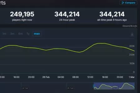 系列封神！《生化危机9》在线人数已超越《怪猎世界》