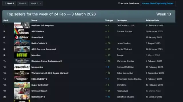 Steam新一周销量榜出炉：《生化9》连续两周登顶！