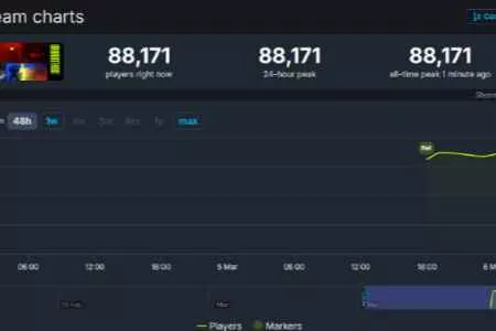 《失落星船：马拉松》首发峰值8.8万 Steam特别好评