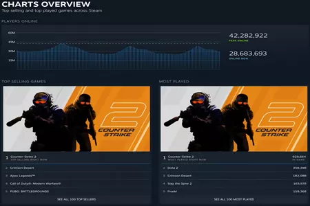 Steam同时在线人数再创新记录，玩家突破4231万