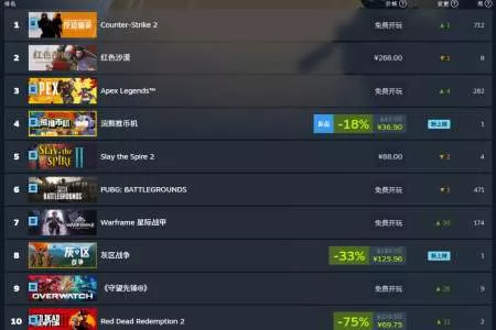 长尾效应拉满！《大镖客2》发售7年仍登Steam热销榜