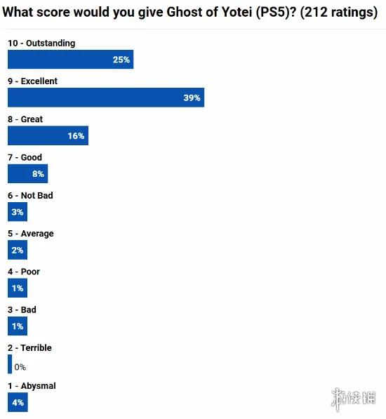 外媒调查玩家对《羊蹄山之魂》的评价：压倒性好评！