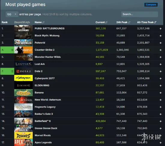 《战地6》首发创EA新高！付费游戏热度盖过免费APEX