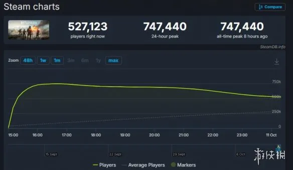 碾压前作+竞品！《战地6》Steam在线峰值突破74万！