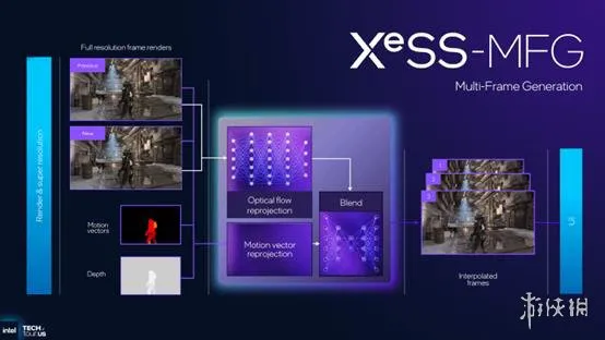 Intel放出重磅炸弹！XeSS MFG帧率暴涨4倍老显卡救赎