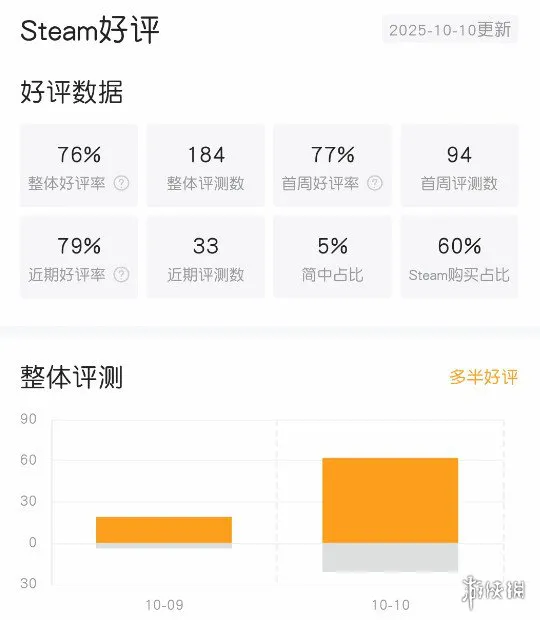 《小小梦魇3》Steam好评率仅76百分之 玩家评价两极分化