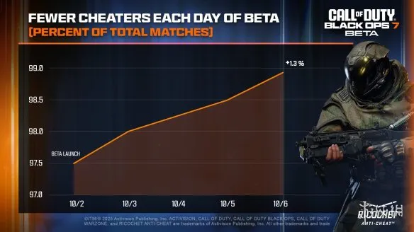 《COD：黑色行动7》开放β测试匹配对局挂狗仅有1.2百分之
