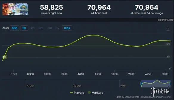 游侠晚报：数码宝贝新作破记录 《生化9》愿望单200万!