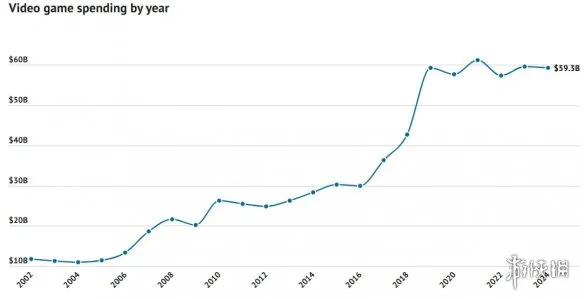 年轻人游戏消费下降！美国游戏业收入过去五年增长停滞