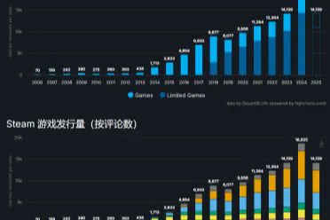 游戏多也是种病？彭博社：游戏供过于求已是行业顽疾